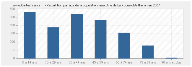 Répartition par âge de la population masculine de La Roque-d'Anthéron en 2007